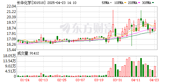 比较好的股票配资平台 技术创新投入 长华化学2024年营收同比增长12.47%